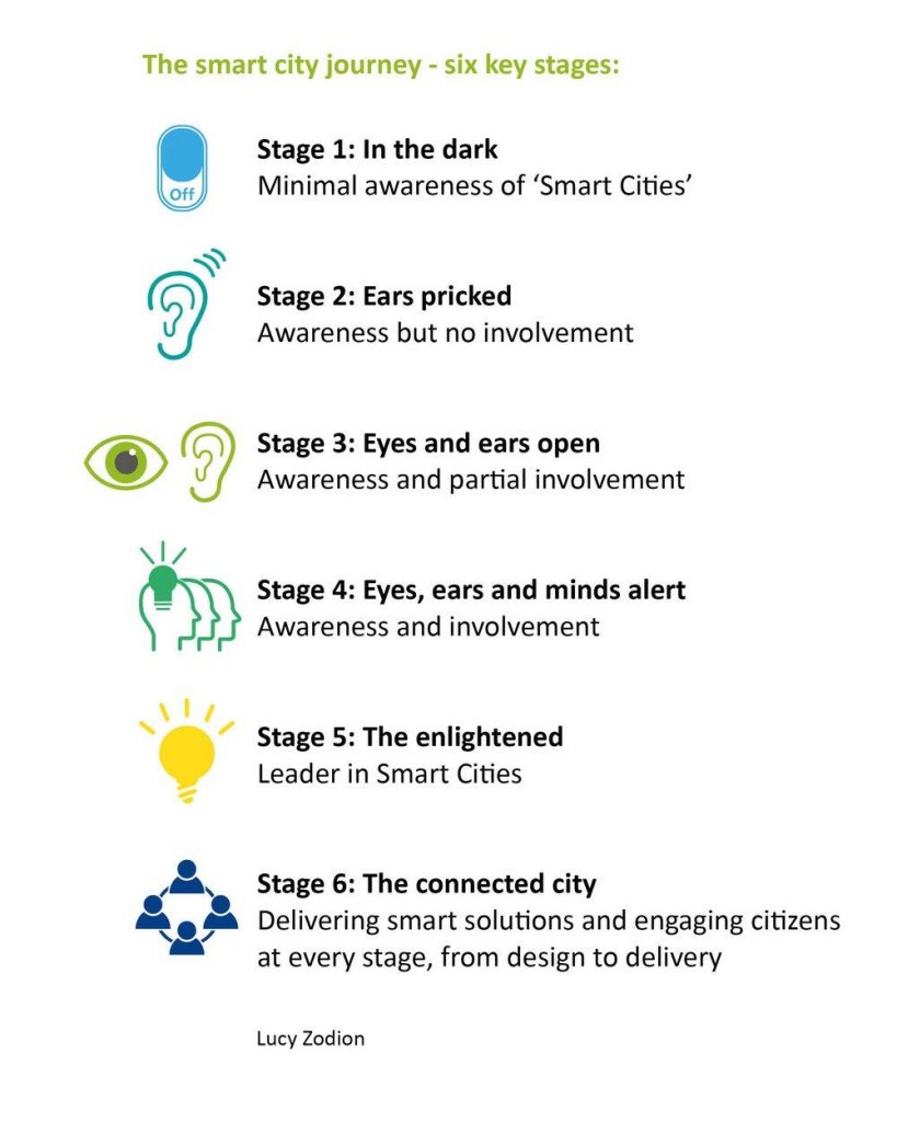 The six stages of the smart city 