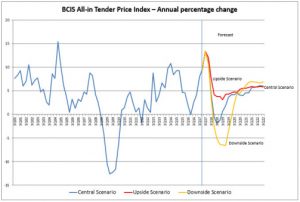 tender price forecast