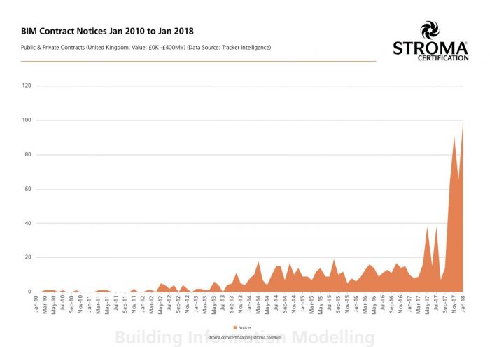 Bim Contract Notices Graph