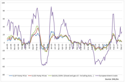 oil prices