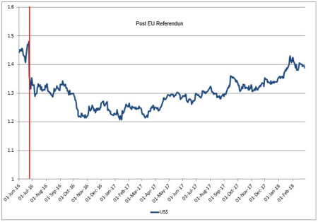 oil prices