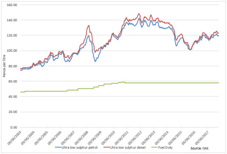 oil prices