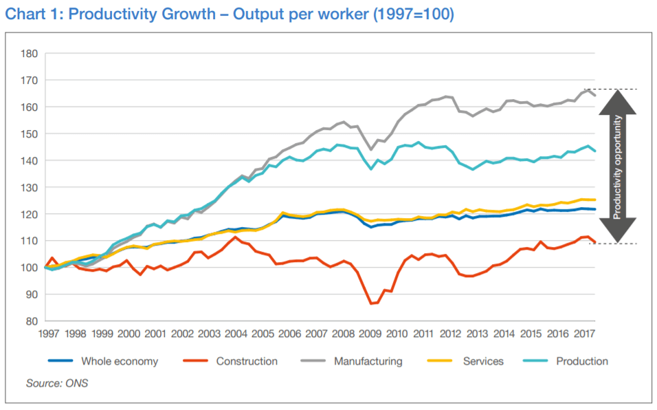 UK construction