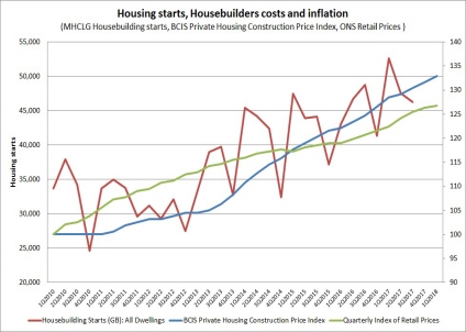Housebuilders’ costs