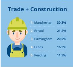 construction jobs outside of London