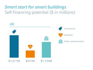 smart buildings
