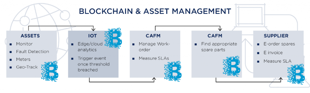Facility management, blockchain,