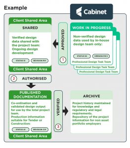 Work in progress, data management, digital delivery,