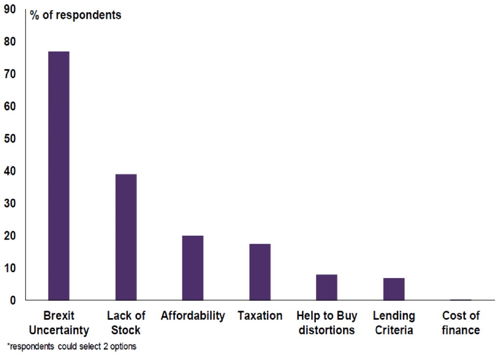 UK housing