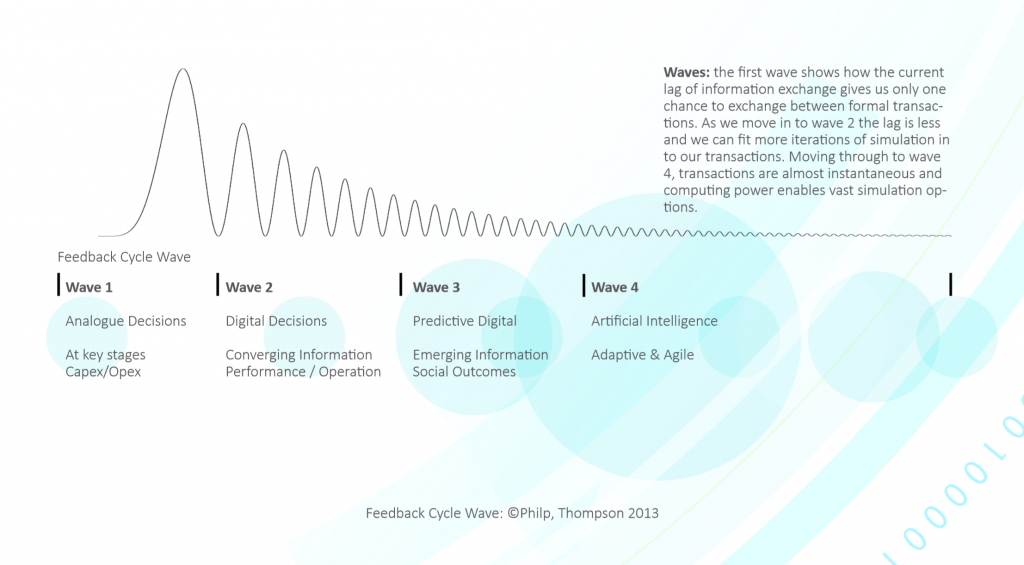 BIM 2050 report, construction, digital themes,