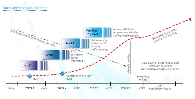 Back to the future: Assessing the BIM 2050 report