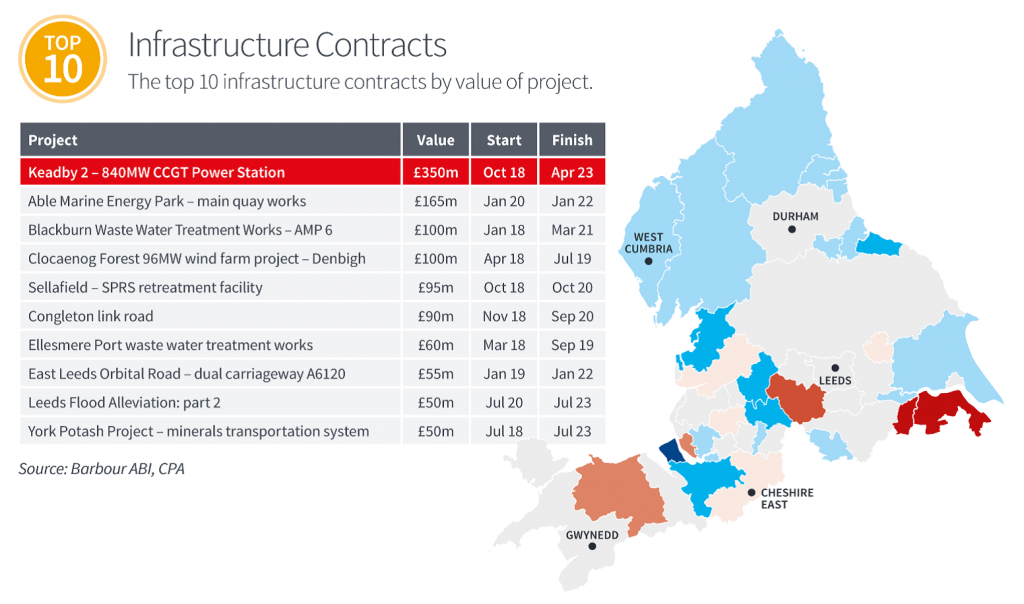 Northern Powerhouse, construction contracts,