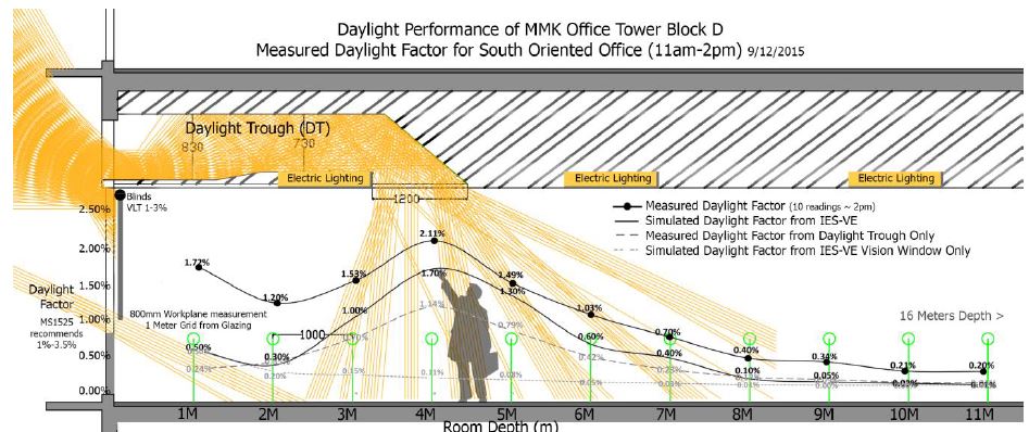 Measured Daylight Factor Result from Daylight Trough