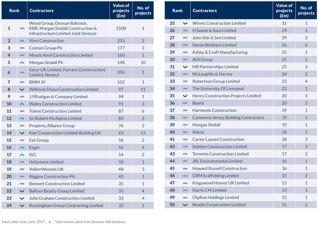 Top 50 league table, Barbour ABI,