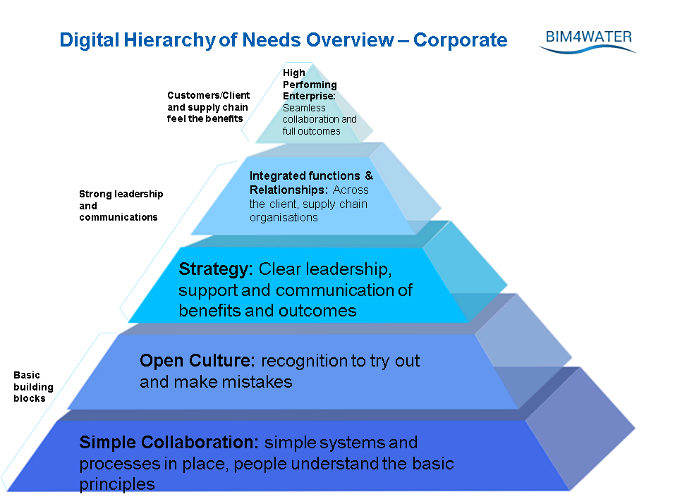 BIM4Water, water sector
