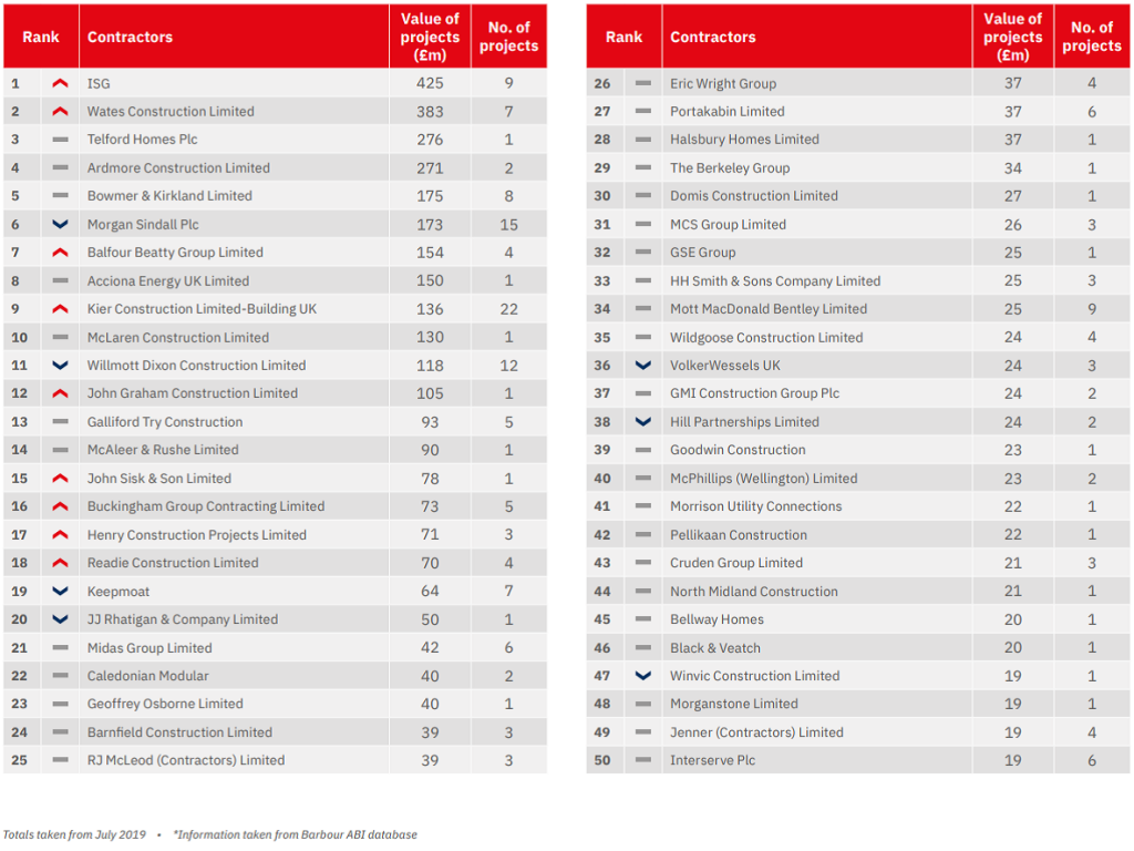 contractor league table, ISG,