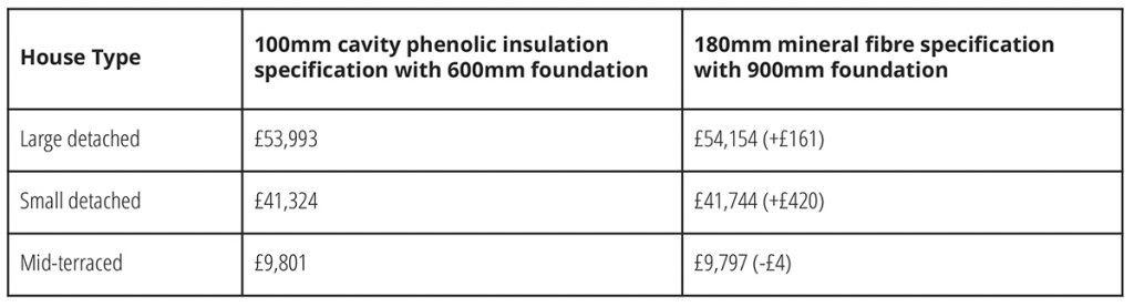 Insulation specification, project costs,