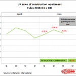 Construction equipment sales fall by 7.4% in Q3 2019 1