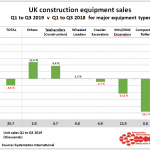 Construction equipment sales fall by 7.4% in Q3 2019 2