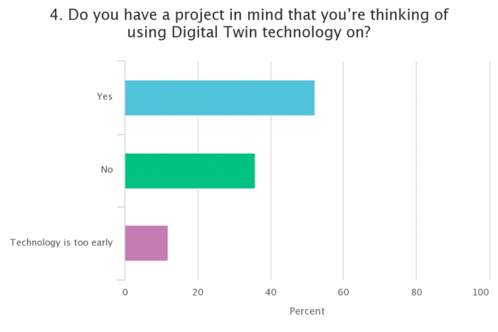 Do you have a project in mind that you're thinking of using Digital Twin technology on?
