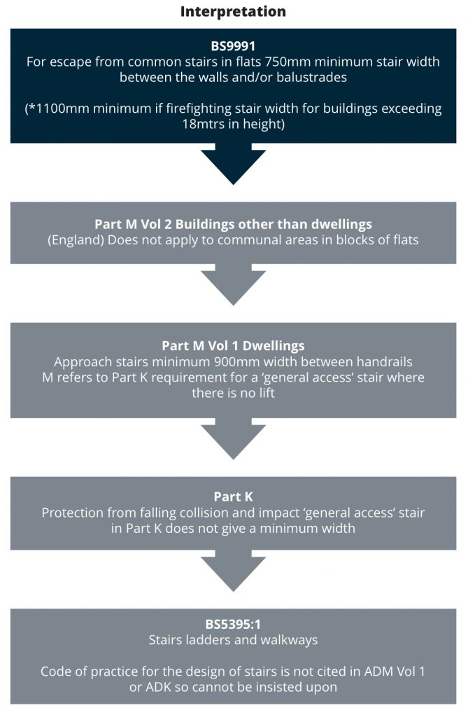 stair width, communal areas, approved document,