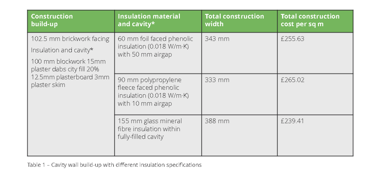 efficient insulation, Energy efficiency