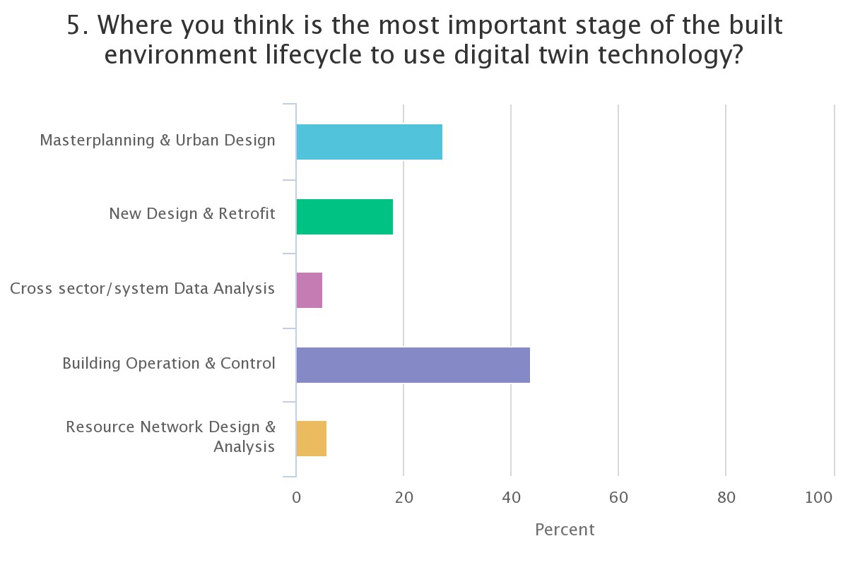 Where you think is the most important stage of the built environment lifecycle to use digital twin technology?