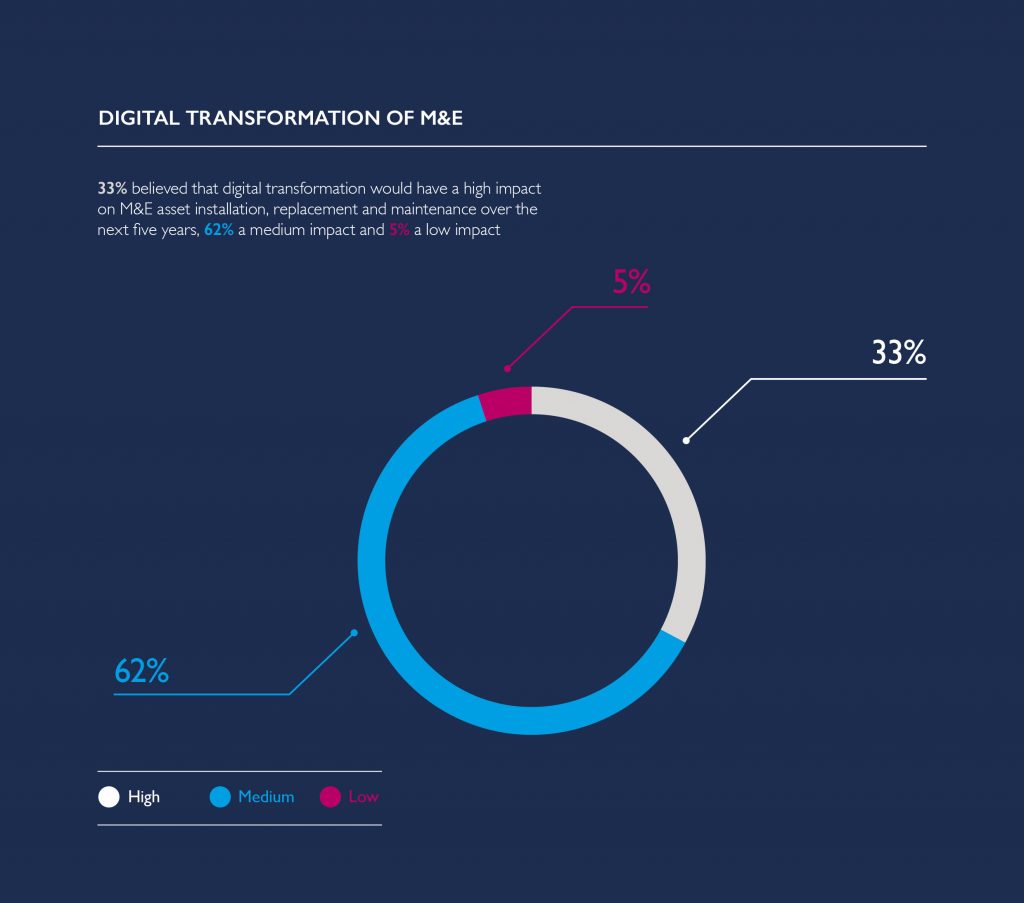 M&E services, Digital transformation,