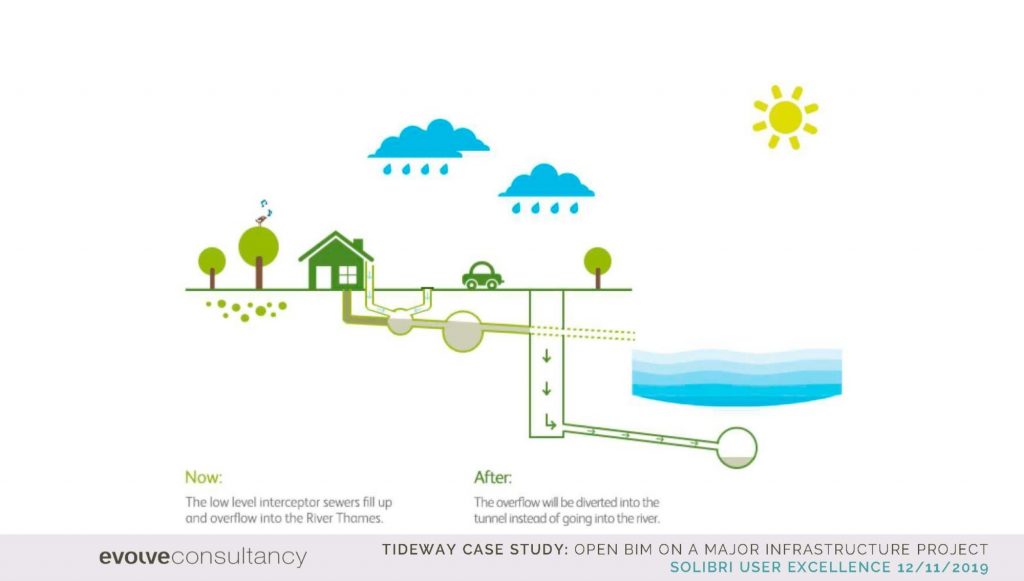 open bim, Thames Tideway Tunnel,