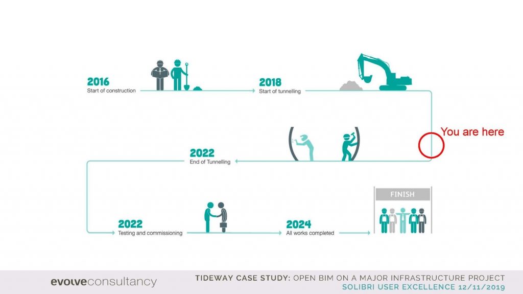 open bim, Thames Tideway Tunnel,