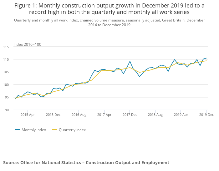 construction output,