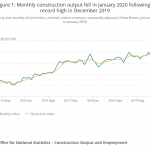 Figure 1_ Monthly construction output fell in January 2020 following a record high in December 2019