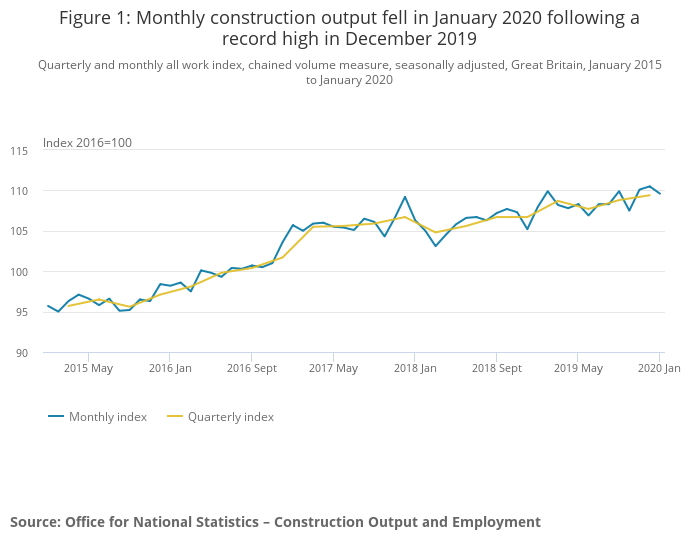 Construction output,