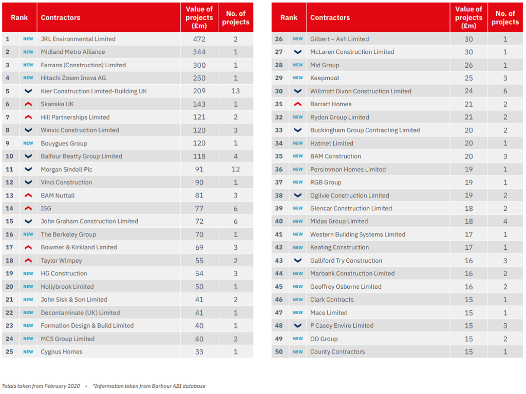 contractors league table,