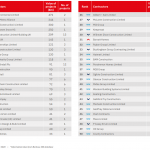 contractors league table