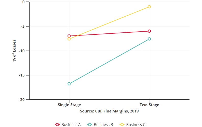 Cost-saving in construction