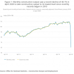 Figure 1_ Monthly construction output saw a record decline of 40.1% in April 2020 to take construction output to its lowest level since monthly records began in 2010