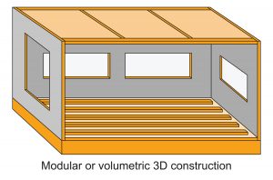 Offsite construction,