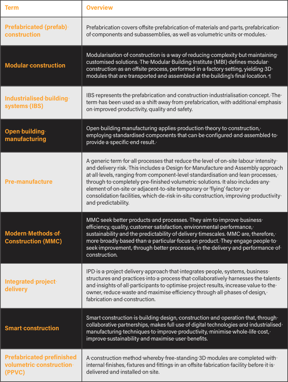 Offsite construction,