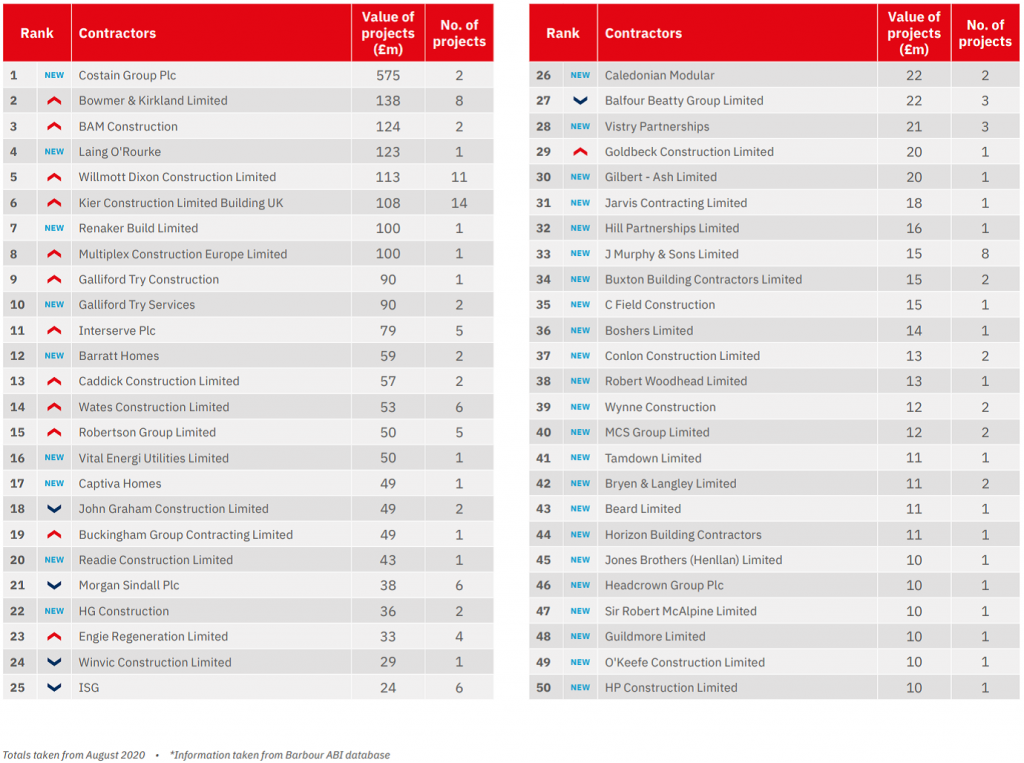 contractor league table,
