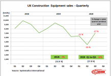 Construction equipment sales plummet by 17% in Q3 2020 construction equipment sales