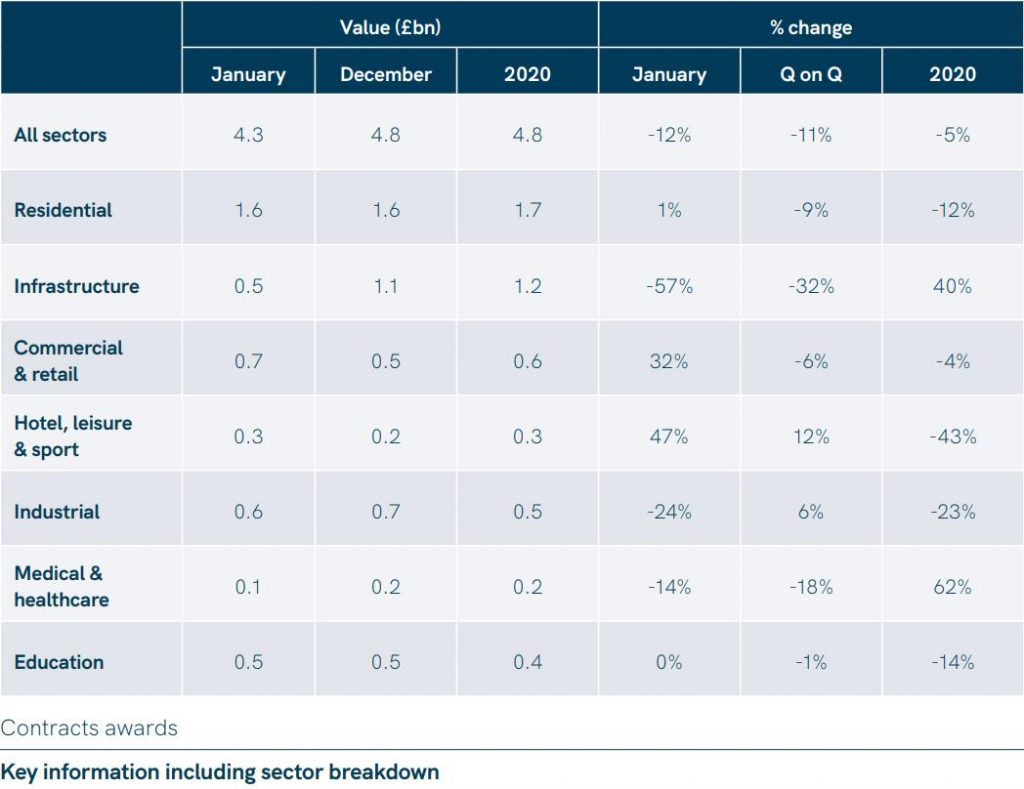 construction contract awards