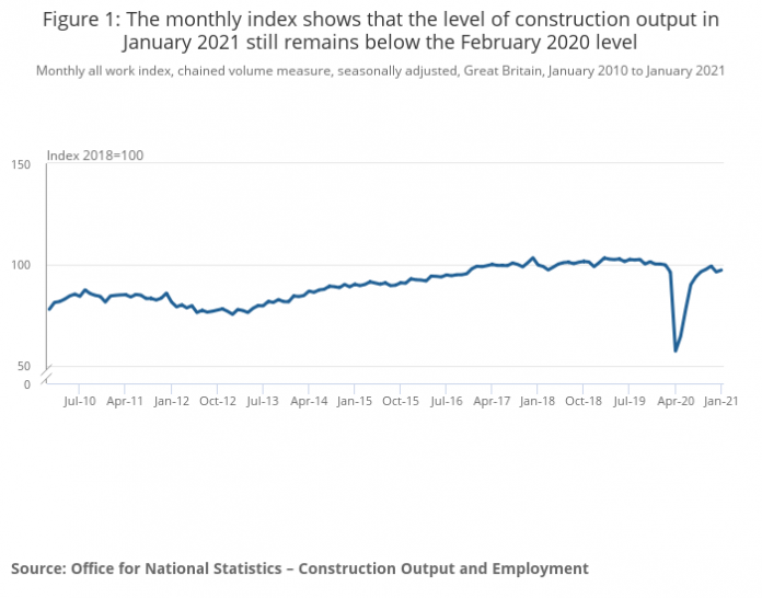 construction output