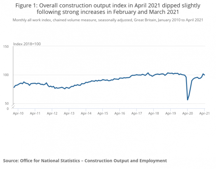 construction output april