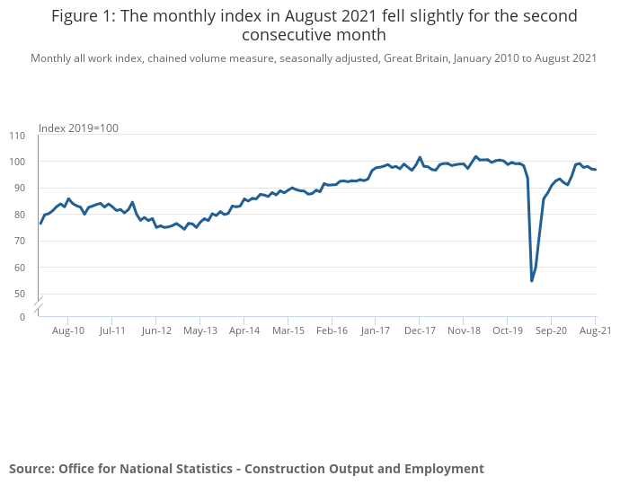 construction output august