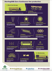 West Fraser's SterlingOSB