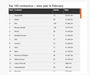 top construction company