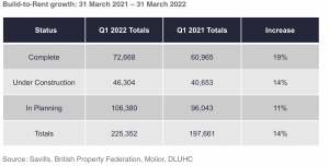  build-to-rent properties