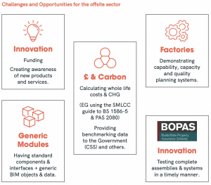 offsite construction methods