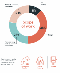 offsite construction methods